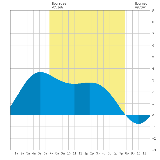 Sabine Bank Lighthouse tide chart for Saturday, April 18, 2026