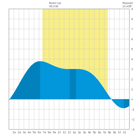 Sabine Bank Lighthouse tide chart for Sunday, April 19, 2026