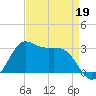 Sabine Bank Lighthouse tide chart for Sunday, April 19, 2026