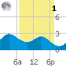 Sabine Bank Lighthouse tide chart for Wednesday, April 1, 2026