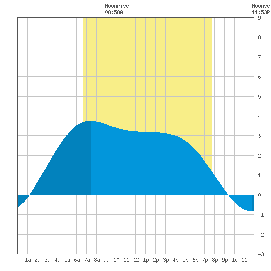 Sabine Bank Lighthouse tide chart for Monday, April 20, 2026