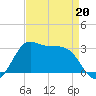 Sabine Bank Lighthouse tide chart for Monday, April 20, 2026