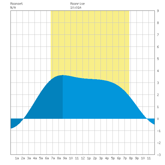 Sabine Bank Lighthouse tide chart for Tuesday, April 21, 2026