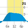 Sabine Bank Lighthouse tide chart for Tuesday, April 21, 2026