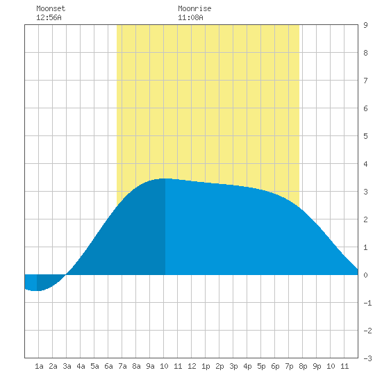 Sabine Bank Lighthouse tide chart for Wednesday, April 22, 2026