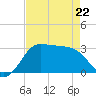 Sabine Bank Lighthouse tide chart for Wednesday, April 22, 2026