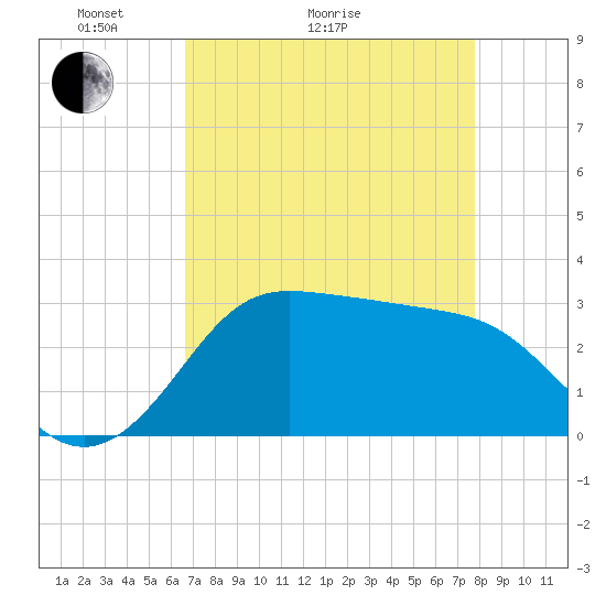 Sabine Bank Lighthouse tide chart for Thursday, April 23, 2026