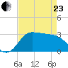 Sabine Bank Lighthouse tide chart for Thursday, April 23, 2026