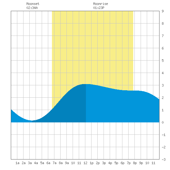 Sabine Bank Lighthouse tide chart for Friday, April 24, 2026