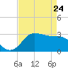 Sabine Bank Lighthouse tide chart for Friday, April 24, 2026