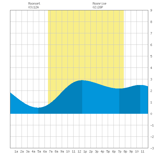 Sabine Bank Lighthouse tide chart for Saturday, April 25, 2026