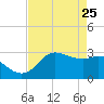 Sabine Bank Lighthouse tide chart for Saturday, April 25, 2026