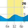 Sabine Bank Lighthouse tide chart for Sunday, April 26, 2026