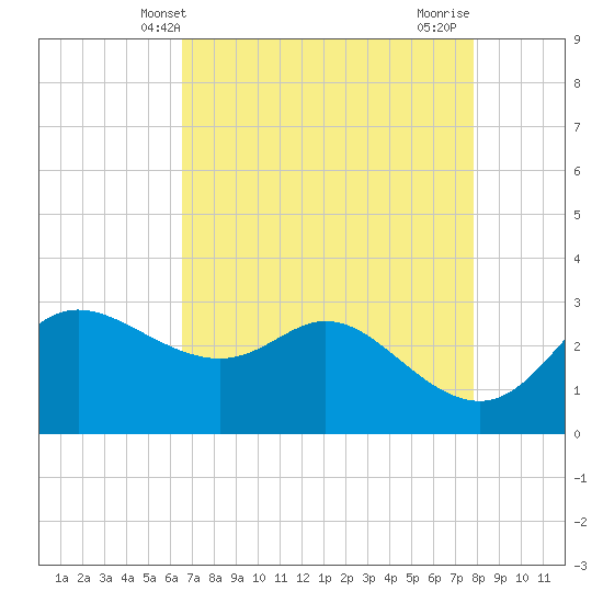 Sabine Bank Lighthouse tide chart for Tuesday, April 28, 2026
