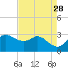 Sabine Bank Lighthouse tide chart for Tuesday, April 28, 2026