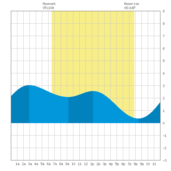 Sabine Bank Lighthouse tide chart for Wednesday, April 29, 2026