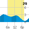 Sabine Bank Lighthouse tide chart for Wednesday, April 29, 2026