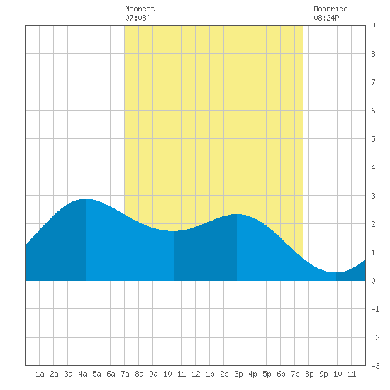 Sabine Bank Lighthouse tide chart for Thursday, April 2, 2026
