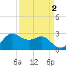 Sabine Bank Lighthouse tide chart for Thursday, April 2, 2026