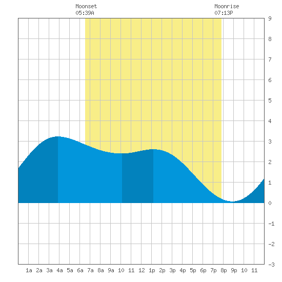 Sabine Bank Lighthouse tide chart for Thursday, April 30, 2026