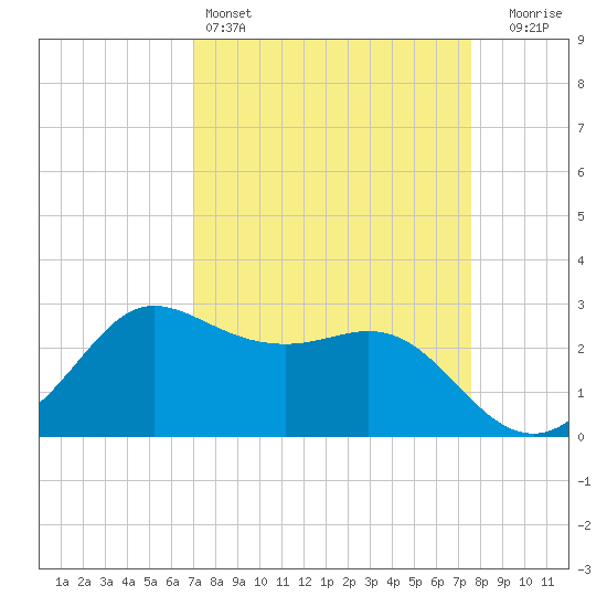 Sabine Bank Lighthouse tide chart for Friday, April 3, 2026