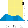Sabine Bank Lighthouse tide chart for Friday, April 3, 2026