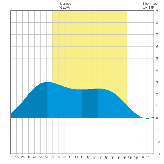 Sabine Bank Lighthouse tide chart for Saturday, April 4, 2026
