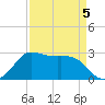 Sabine Bank Lighthouse tide chart for Sunday, April 5, 2026