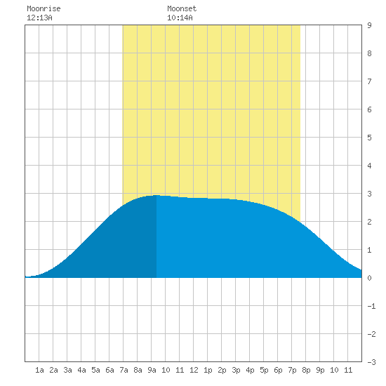 Sabine Bank Lighthouse tide chart for Tuesday, April 7, 2026