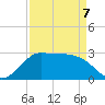 Sabine Bank Lighthouse tide chart for Tuesday, April 7, 2026