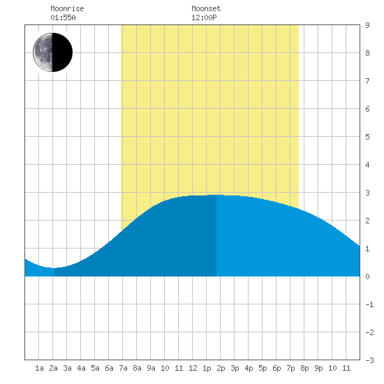 Sabine Bank Lighthouse tide chart for Thursday, April 9, 2026
