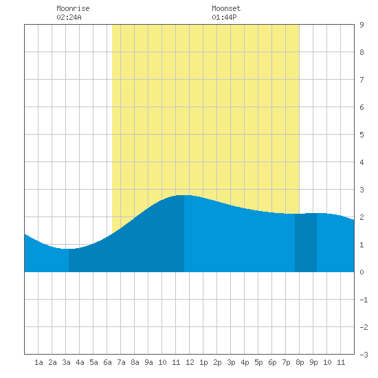 Sabine Bank Lighthouse tide chart for Sunday, May 10, 2026