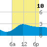 Sabine Bank Lighthouse tide chart for Sunday, May 10, 2026