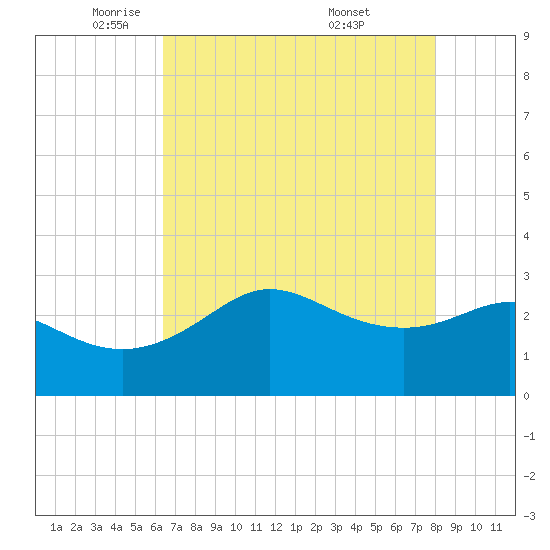 Sabine Bank Lighthouse tide chart for Monday, May 11, 2026