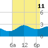 Sabine Bank Lighthouse tide chart for Monday, May 11, 2026