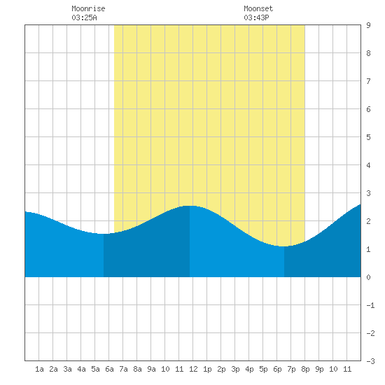 Sabine Bank Lighthouse tide chart for Tuesday, May 12, 2026