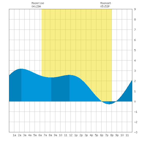 Sabine Bank Lighthouse tide chart for Thursday, May 14, 2026