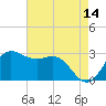 Sabine Bank Lighthouse tide chart for Thursday, May 14, 2026