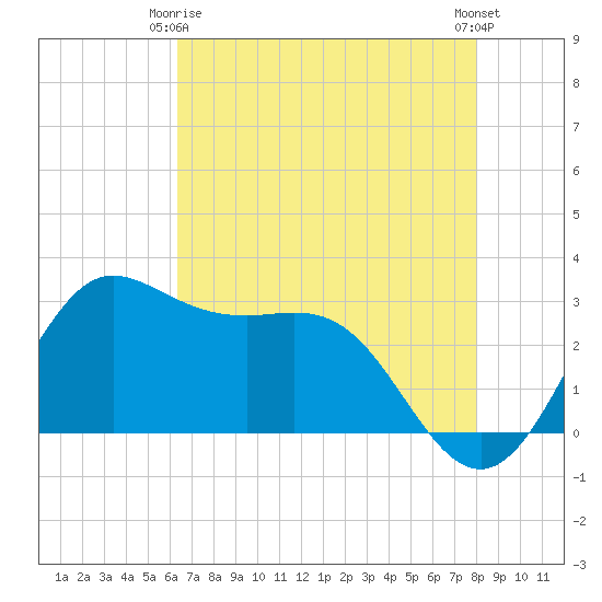 Sabine Bank Lighthouse tide chart for Friday, May 15, 2026