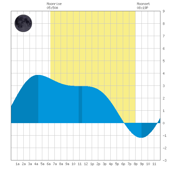 Sabine Bank Lighthouse tide chart for Saturday, May 16, 2026