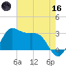 Sabine Bank Lighthouse tide chart for Saturday, May 16, 2026