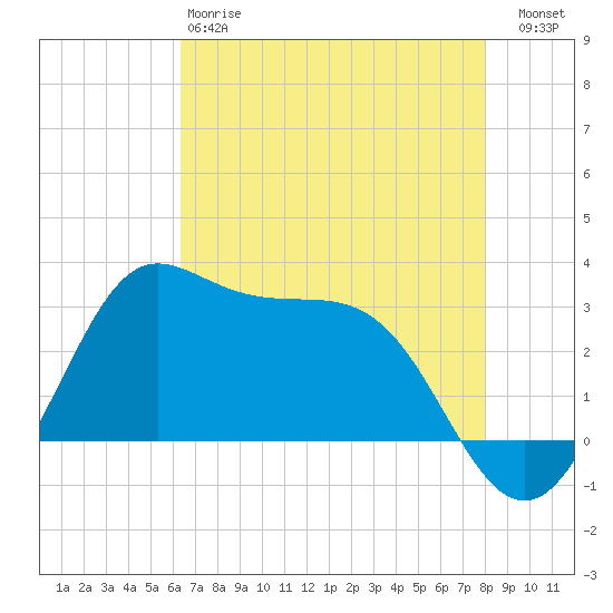 Sabine Bank Lighthouse tide chart for Sunday, May 17, 2026
