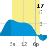 Sabine Bank Lighthouse tide chart for Sunday, May 17, 2026