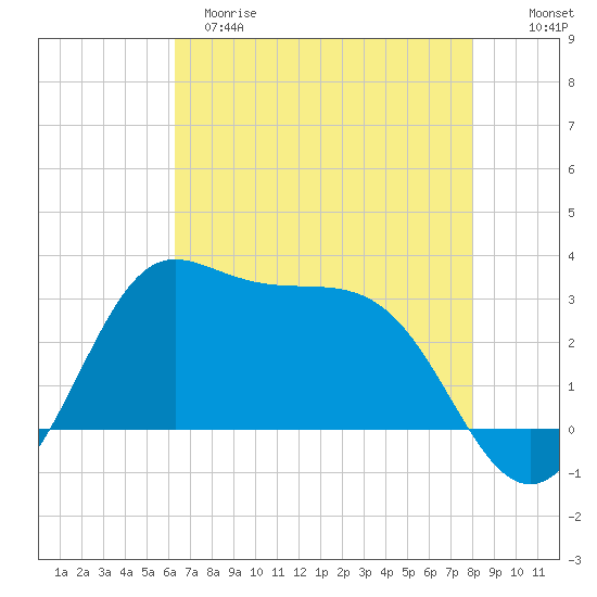 Sabine Bank Lighthouse tide chart for Monday, May 18, 2026