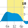Sabine Bank Lighthouse tide chart for Monday, May 18, 2026