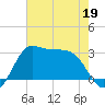 Sabine Bank Lighthouse tide chart for Tuesday, May 19, 2026