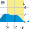 Sabine Bank Lighthouse tide chart for Friday, May 1, 2026