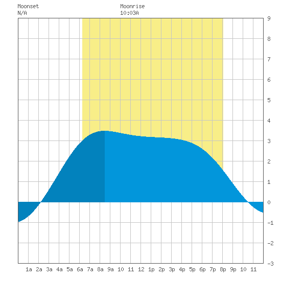 Sabine Bank Lighthouse tide chart for Wednesday, May 20, 2026