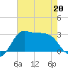 Sabine Bank Lighthouse tide chart for Wednesday, May 20, 2026