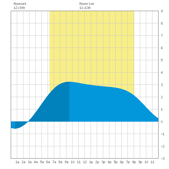 Sabine Bank Lighthouse tide chart for Thursday, May 21, 2026